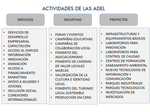 Actividades de las ADEL