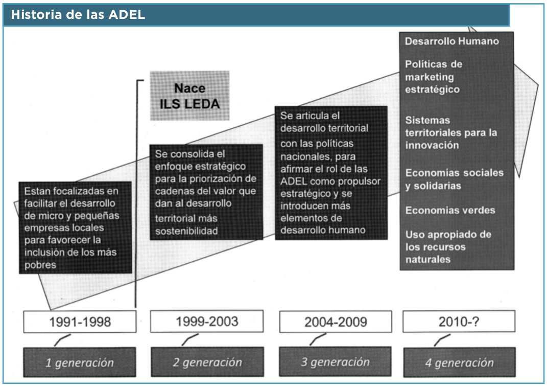 Historia de las ADEL