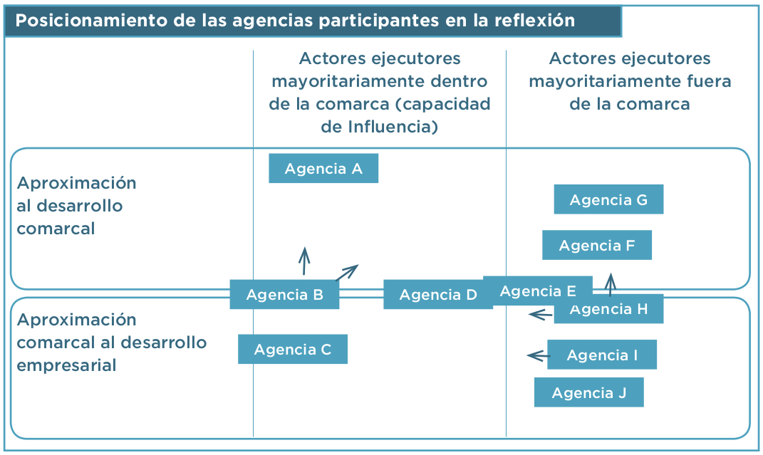 agencias