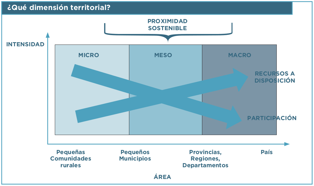 territorial